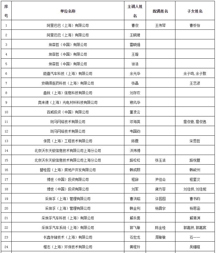 2022年7月第2批《上海市引进人才申办本市常住户口》公示名单