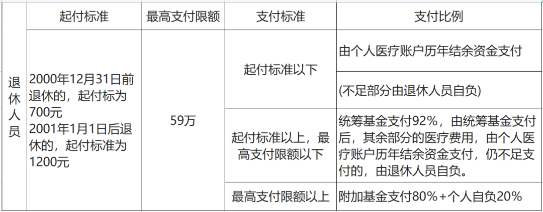 上海医保报销比例是多少?没有工作单位如何参保?